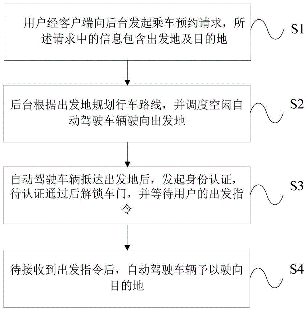 自动驾驶车辆驾乘服务方法、设备、存储介质与流程