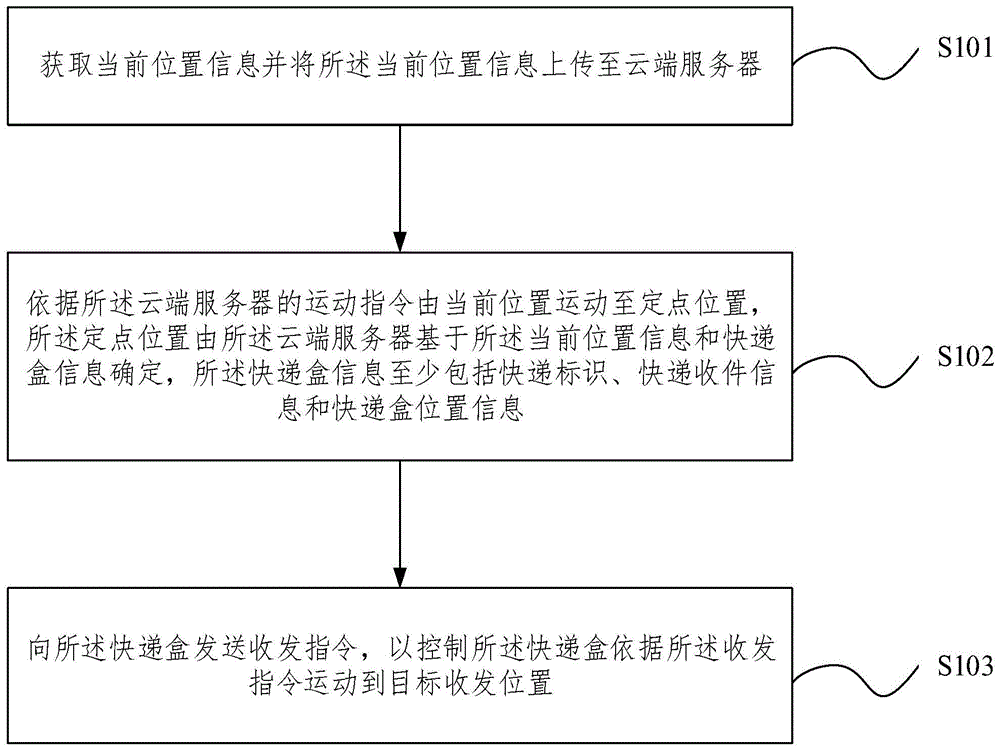 一种快递分拣管理方法及相关装置与流程