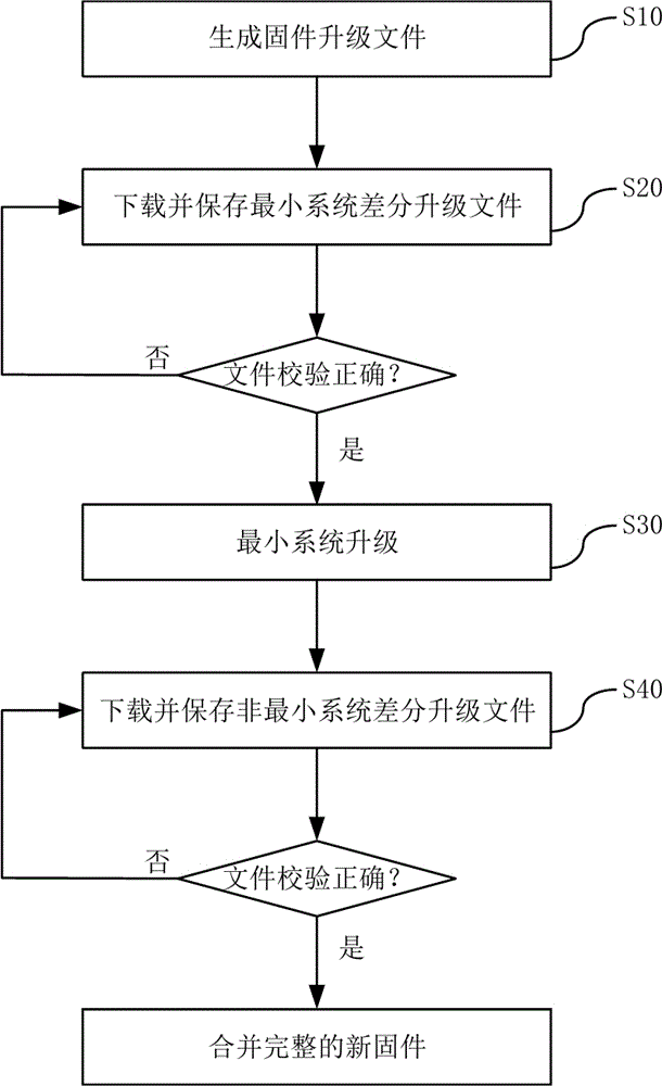 一种高可靠的固件空中升级方法及系统与流程