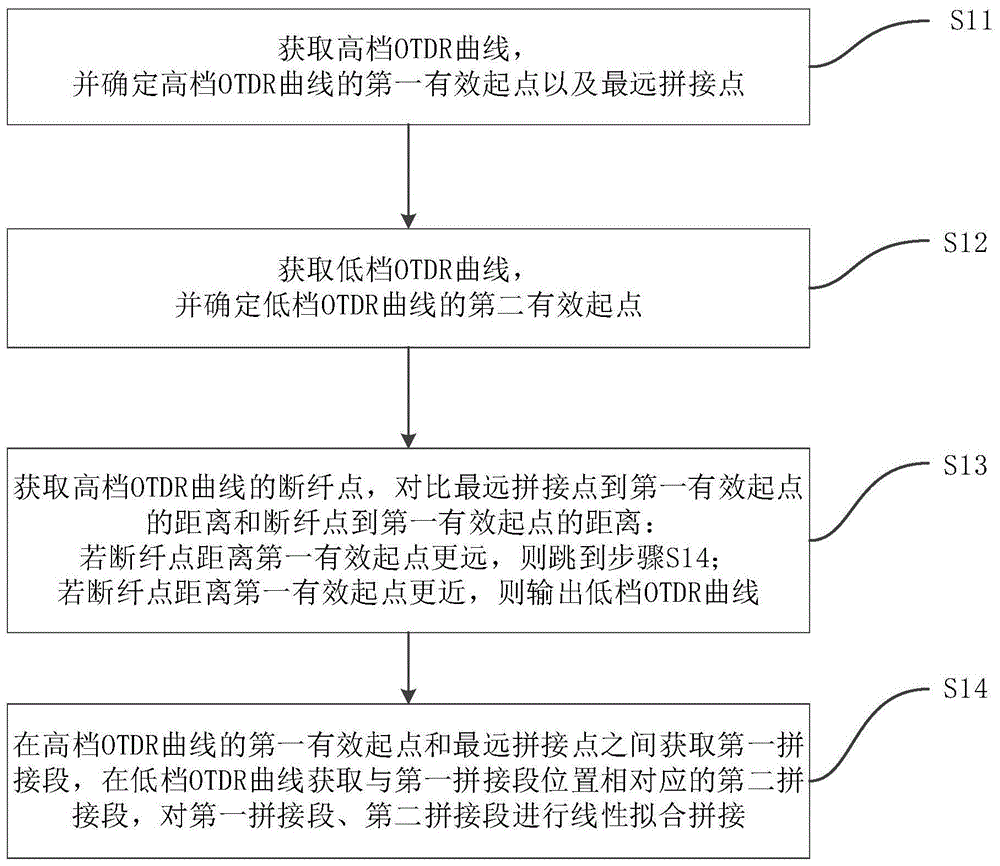 一种OTDR曲线拼接方法及多条OTDR曲线拼接方法与流程