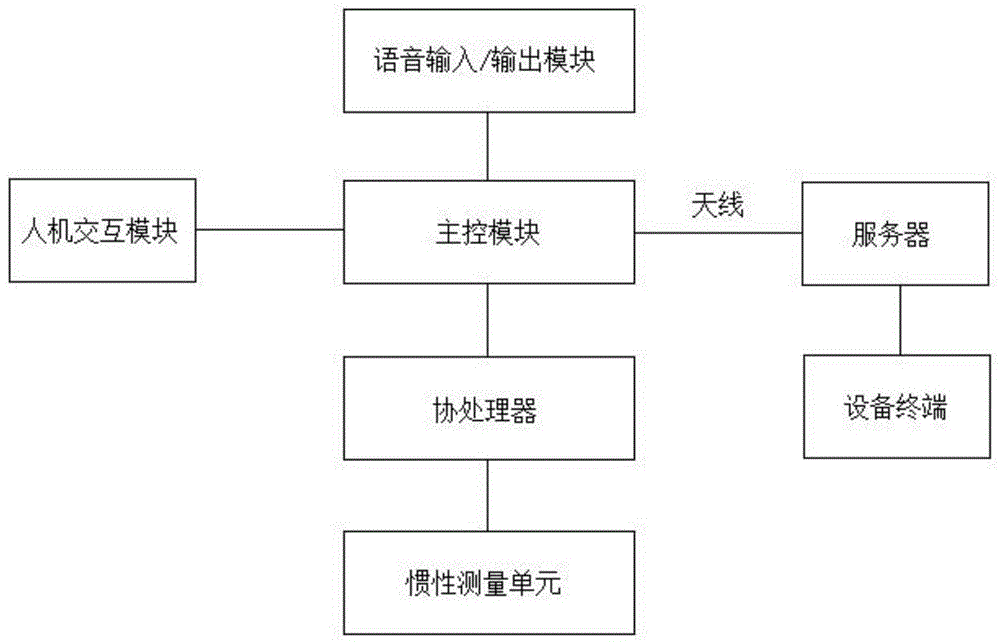 一种防溺水穿戴式设备控制系统的制作方法