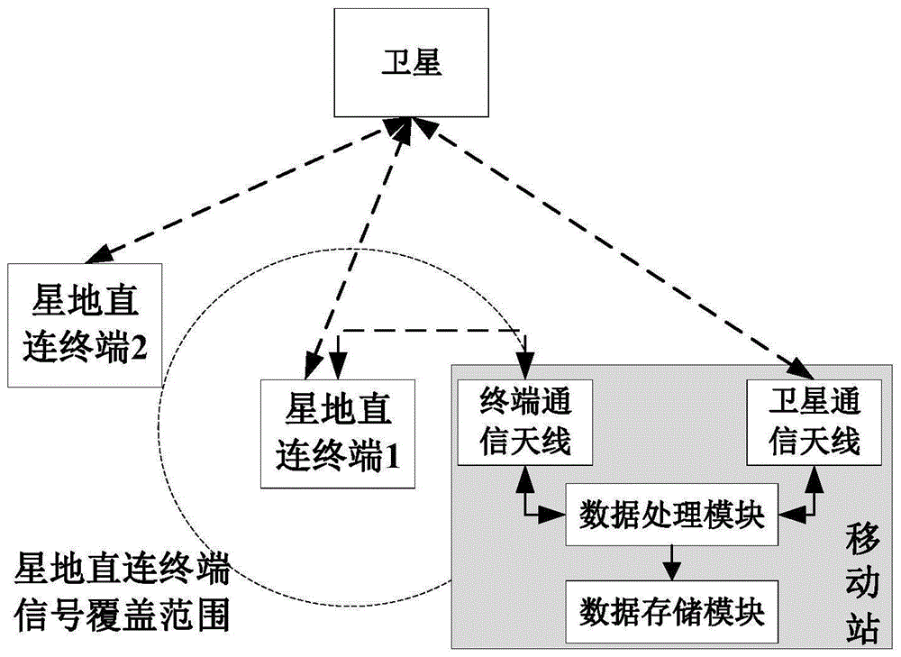 星地直连系统及星地直连终端数据处理方法与流程