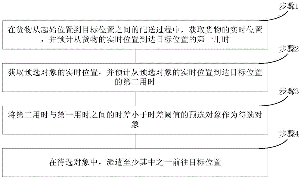 追踪调度方法、非易失性计算机可读存储介质和电子设备与流程