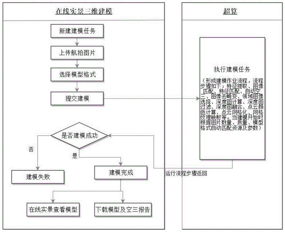 基于超算在线实景三维建模方法与流程