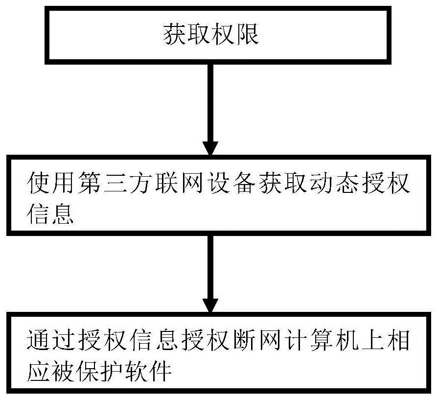 一种通过在线方式对断网的被保护端计算机进行软件动态授权的方法与流程