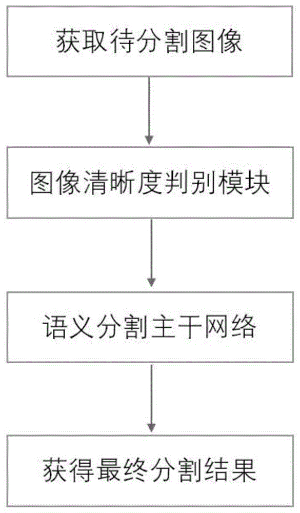 一种基于图像清晰度的车辆图像语义分割方法与流程