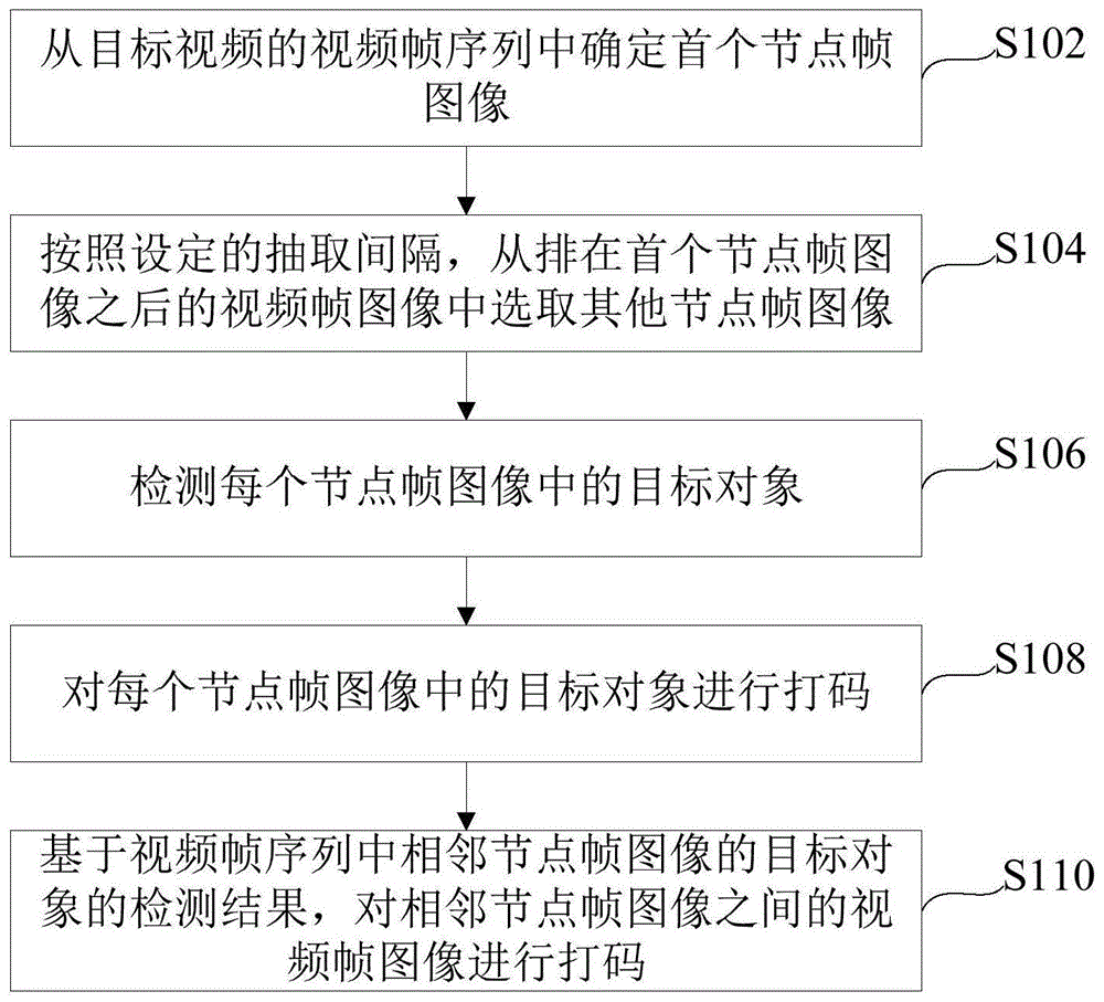 一种视频打码方法、装置以及电子设备与流程