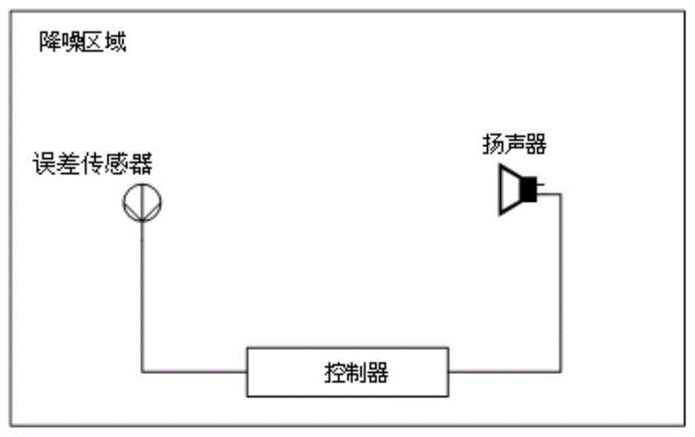 一种基于强化学习的降噪方法与流程