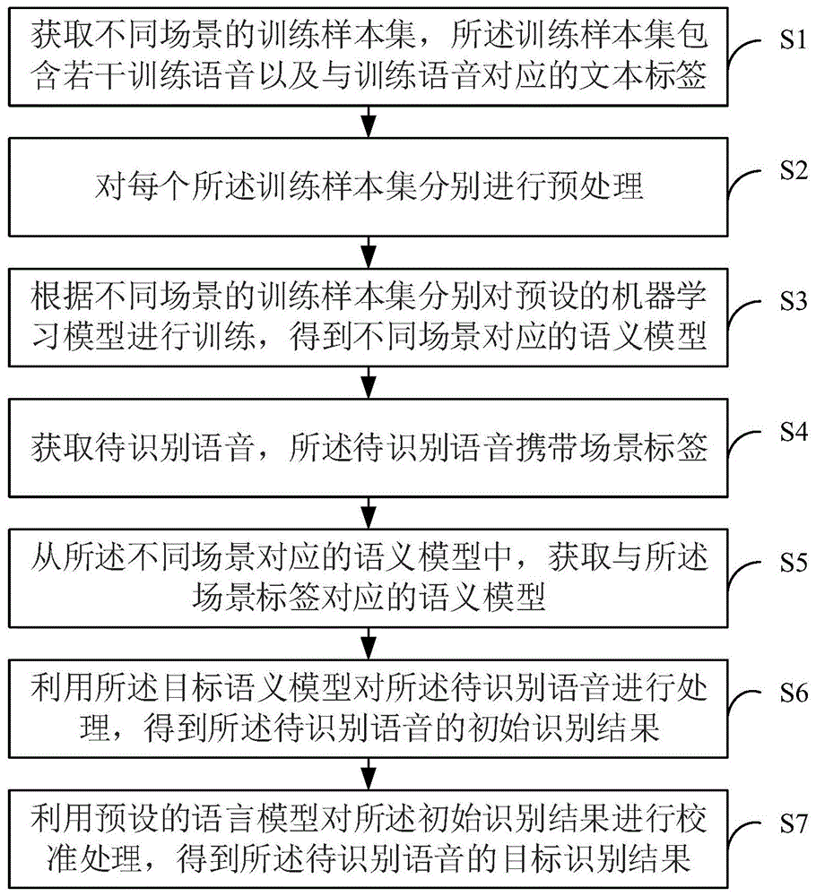 语音识别方法、系统、电子设备和存储介质与流程