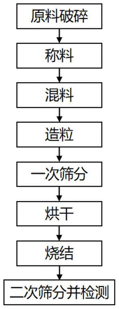 一种工业废弃物气化炉渣制备的陶粒支撑剂及制备工艺的制作方法