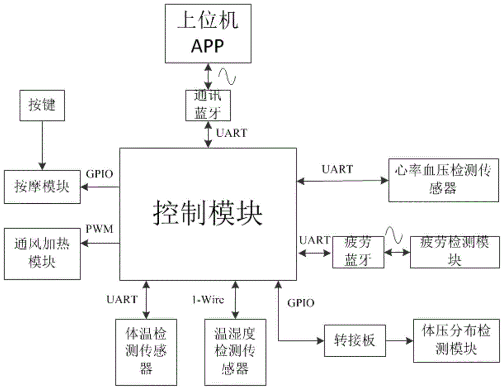 一种智能车用座椅的制作方法