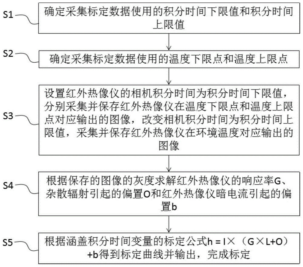 一种红外热像仪外场标定方法及装置与流程