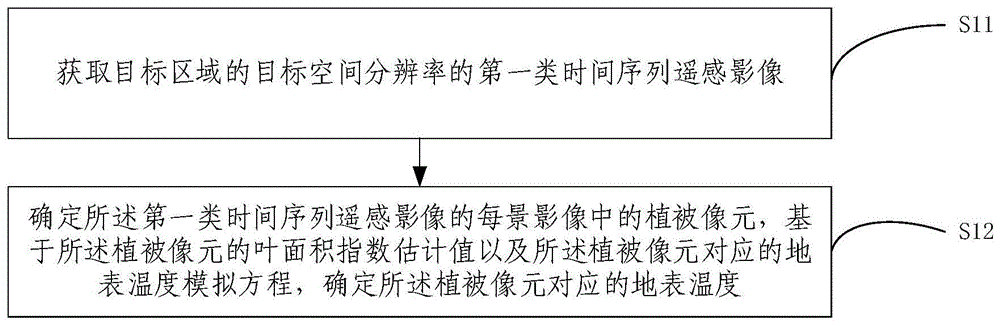 地表温度降尺度估算方法及植被水分胁迫监测方法与流程