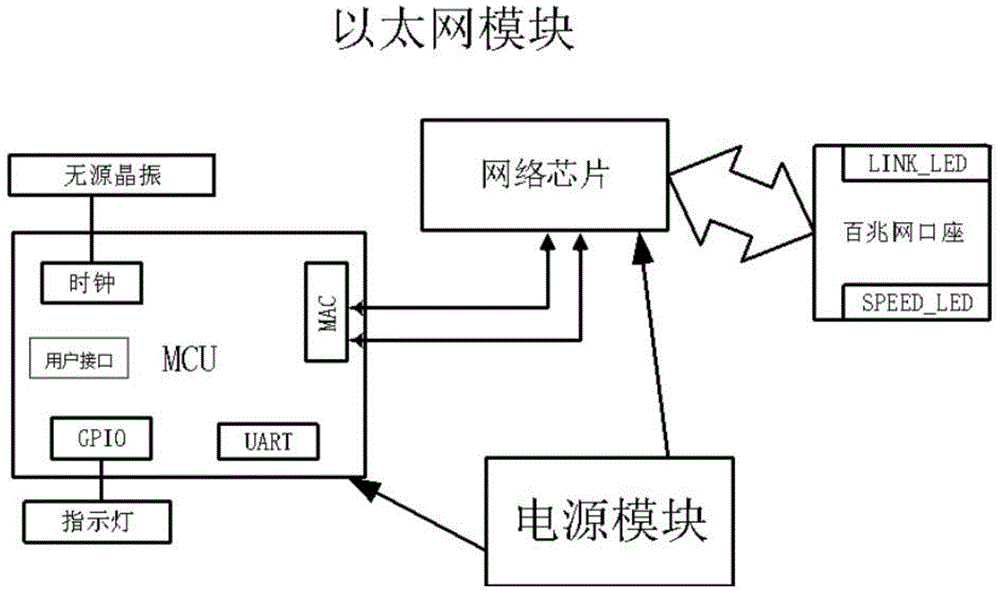 一种以太网数据透传模块的制作方法