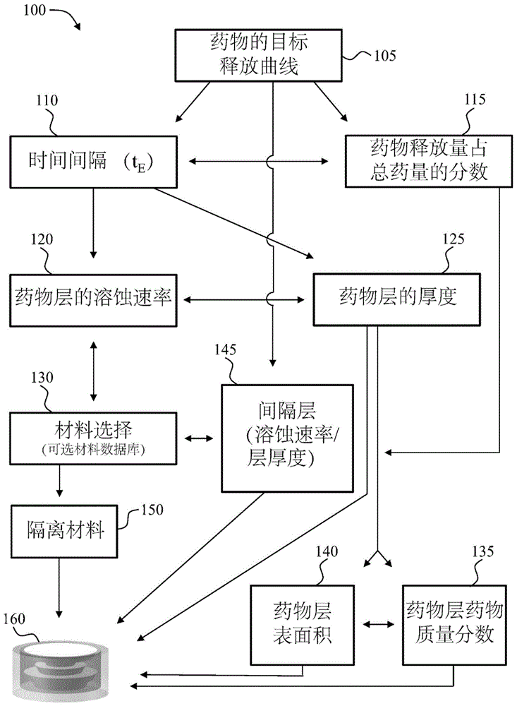 可实现目标释放曲线的剂型及其设计和制备方法与流程