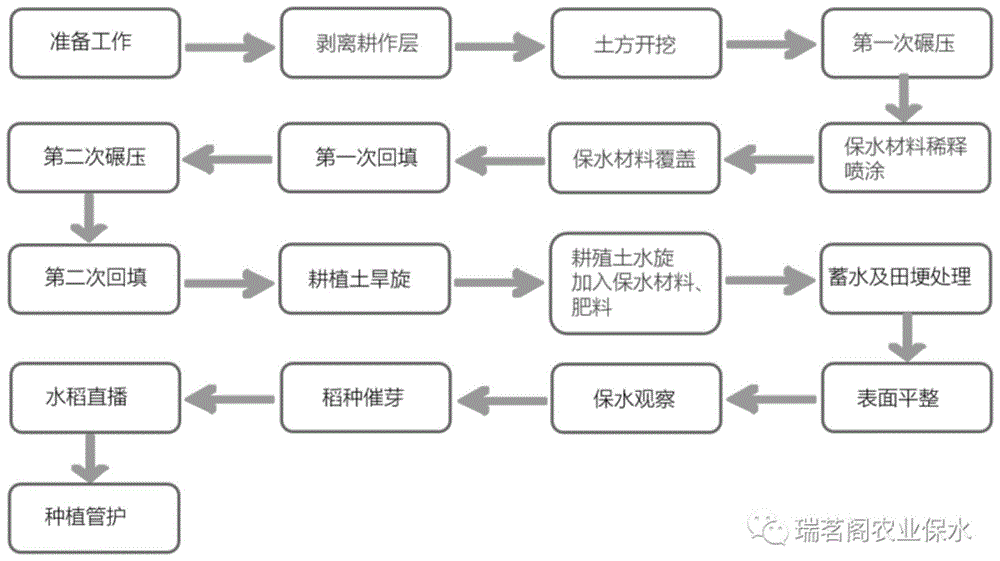 一种旱、沙地改造为水田的保水节水保肥节肥处理方法与流程