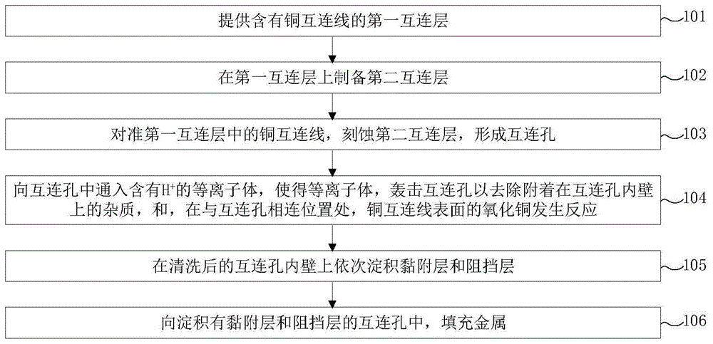 铜铝线互连结构的互连孔制作方法与流程