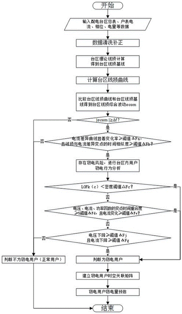 一种基于时空关联矩阵的反窃电预警方法与流程