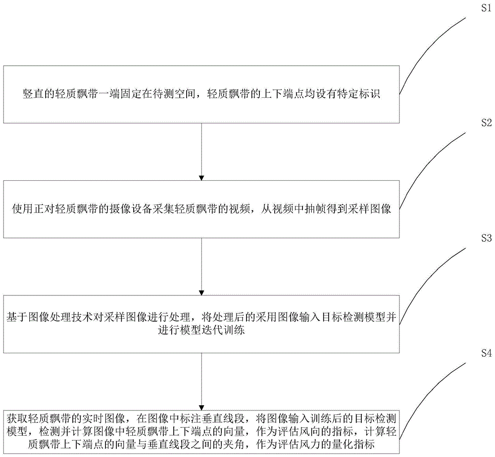 基于图像处理技术的风力及风向检测方法与流程