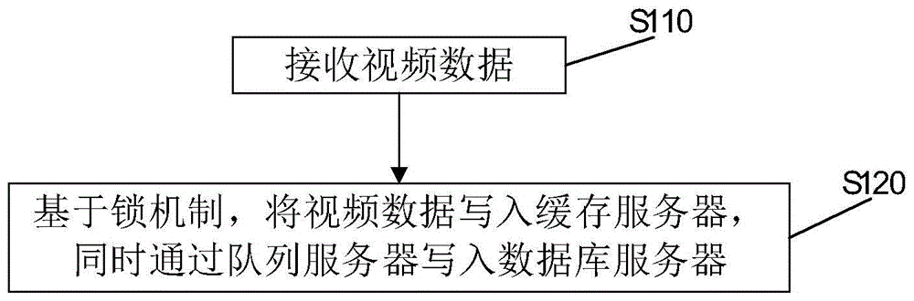 高并发视频数据处理方法、电子设备、存储介质及系统与流程