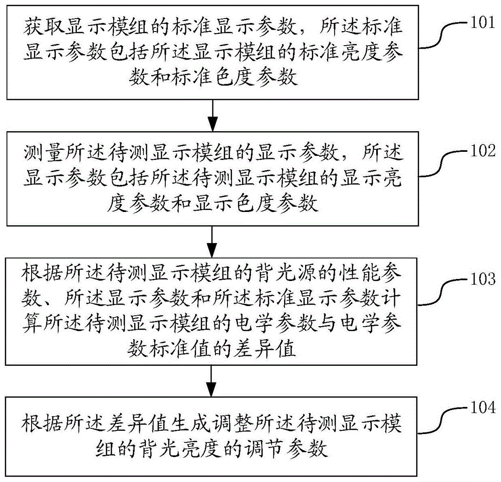 一种亮度调节方法与流程