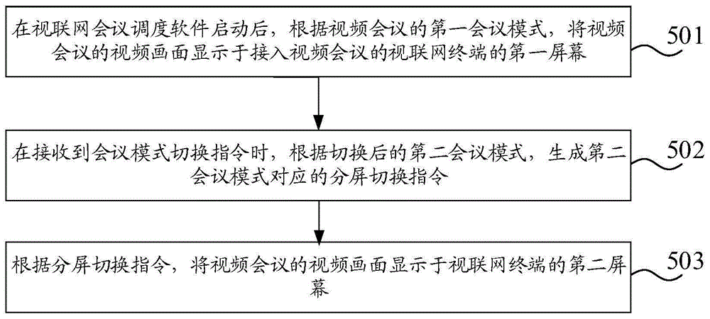 一种会议控制方法和装置与流程