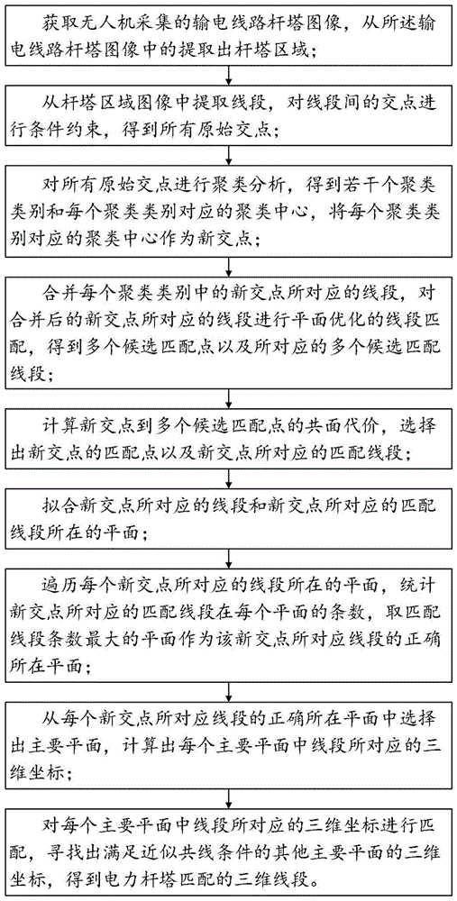 一种输电线路杆塔线段匹配方法以及设备与流程