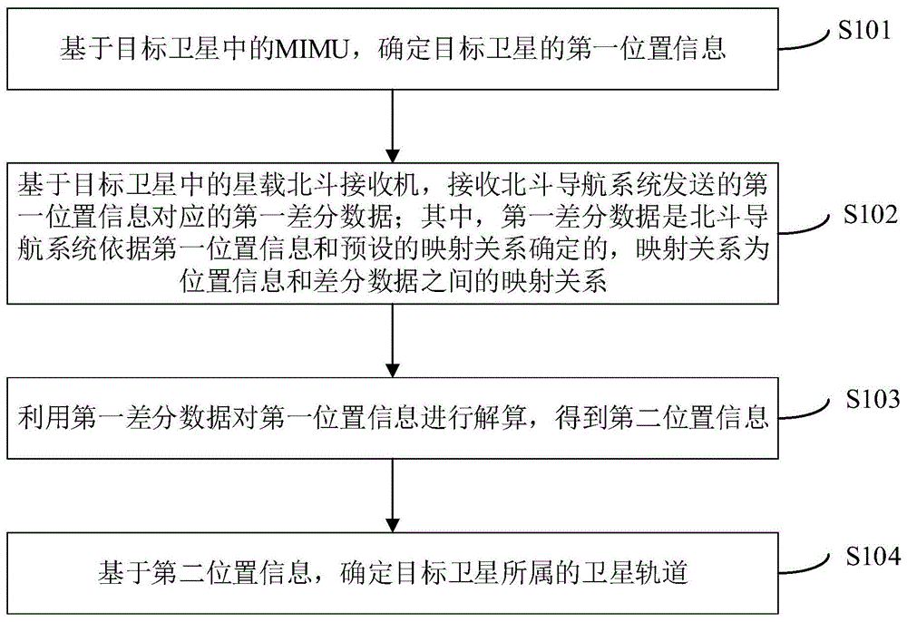 卫星自主定轨方法、装置、设备及计算机存储介质与流程