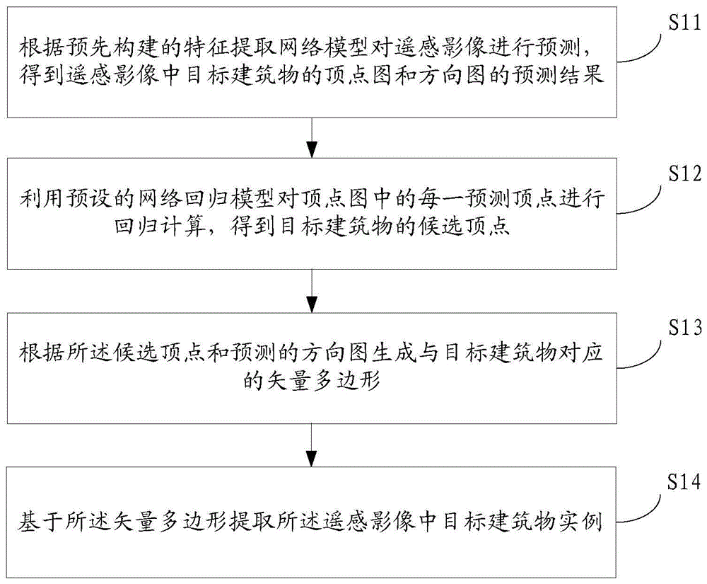 基于多边形的遥感影像建筑物提取方法、装置及存储介质与流程