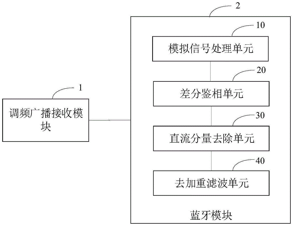 调频广播接收装置及电子设备的制作方法