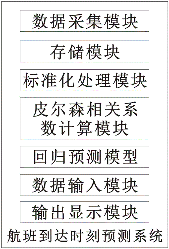 一种基于数据挖掘分析的航班到达时刻预测方法及系统与流程