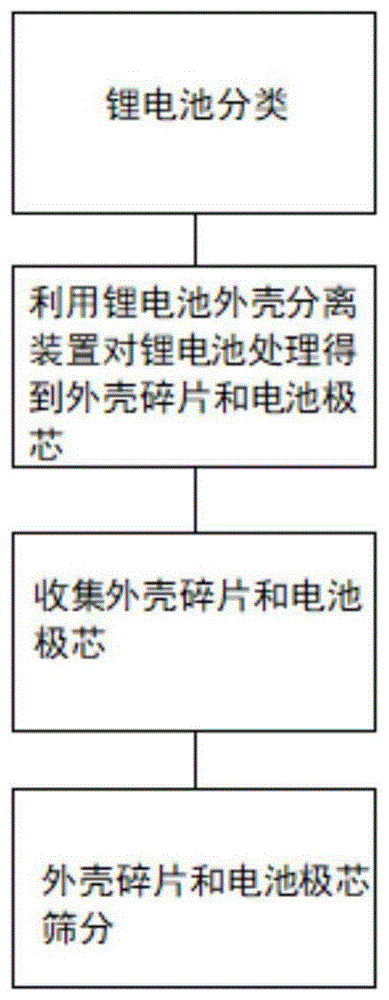 锂电池高效分离回收工艺的制作方法