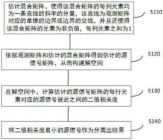 一种非负盲源分离方法及系统与流程