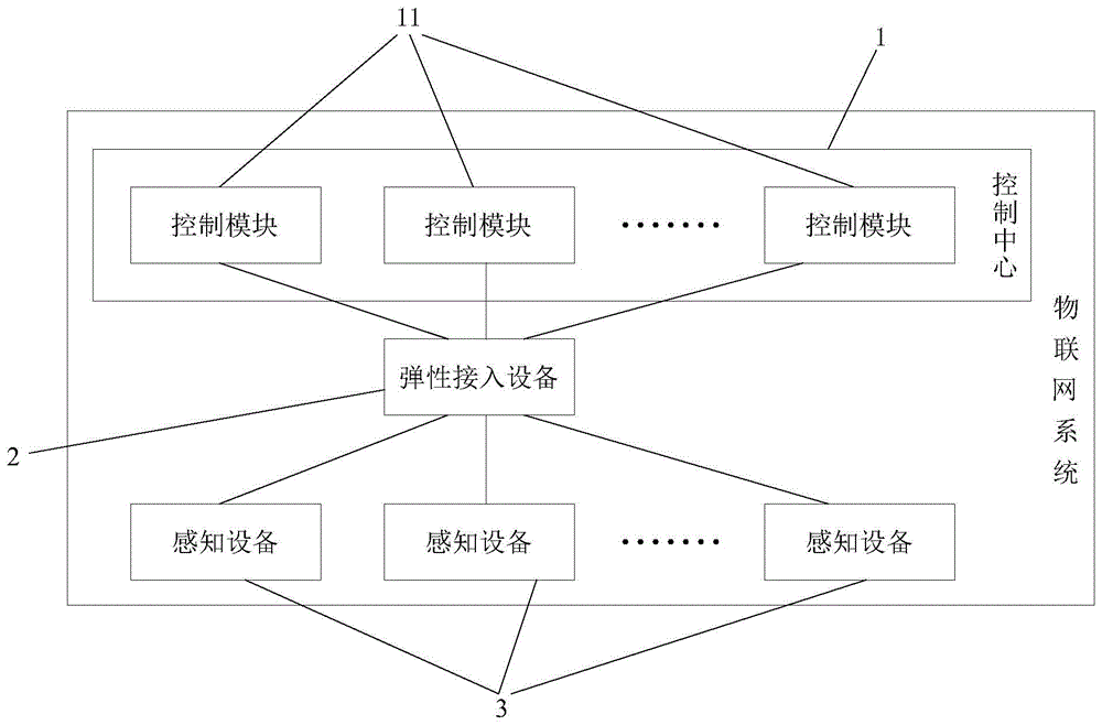 一种边缘弹性接入的物联网系统及方法与流程