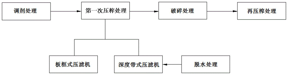 一种多级脱水方法及装置与流程