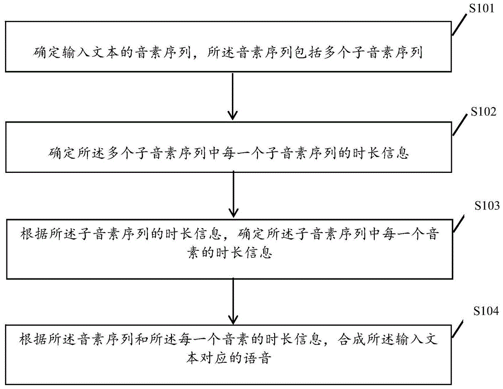 语音合成方法、装置、存储介质和电子设备与流程