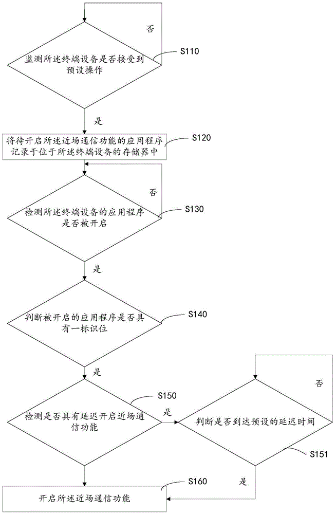 近场通信的快速启动方法及系统、存储介质及终端设备与流程