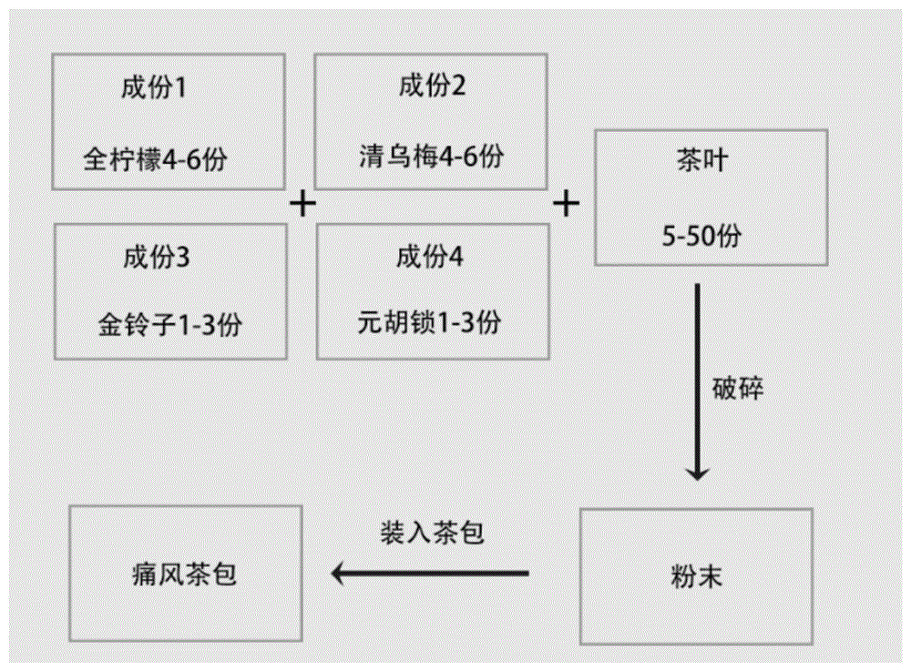 一种痛风茶饮料及其制备方法与流程