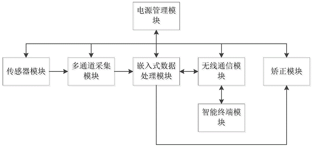 一种个性化可穿戴智能颈椎监测矫正设备的制作方法