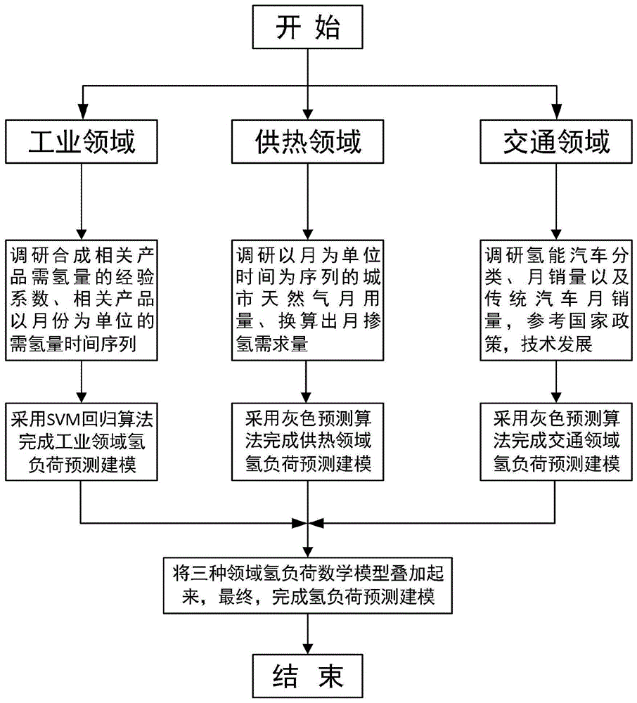 一种氢负荷预测方法与流程