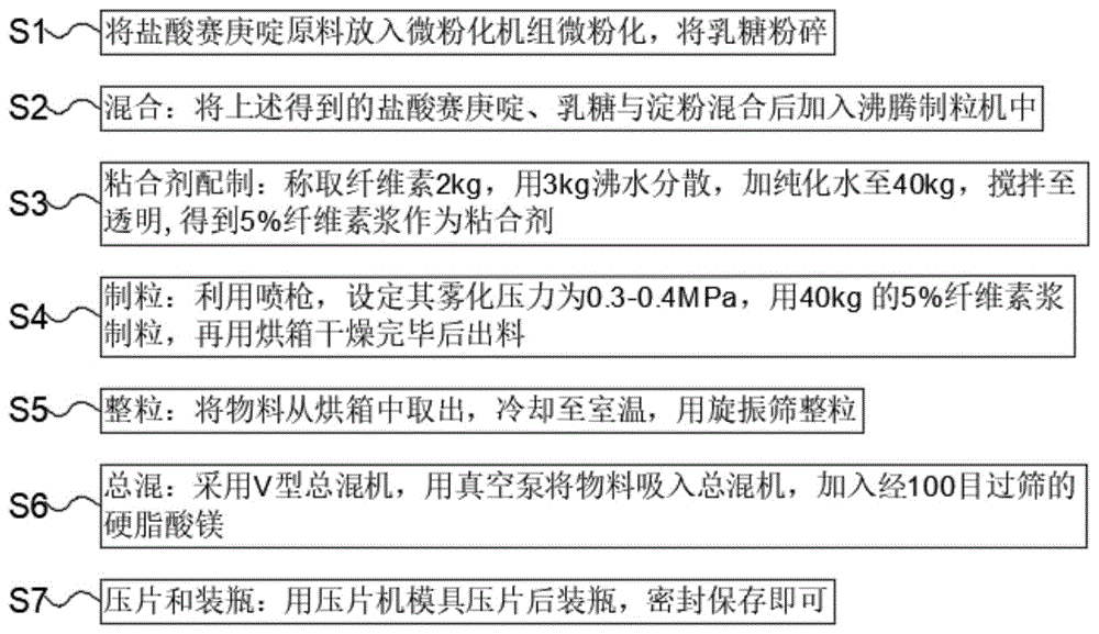 一种高疗效的盐酸赛庚啶片生产处方及工艺的制作方法