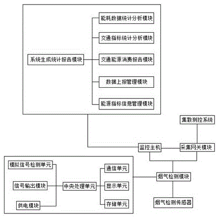 一种交通行业节能减排统计与监测平台系统的制作方法