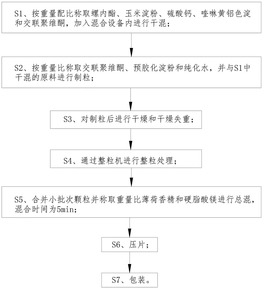 一种螺内酯片及其生产工艺的制作方法