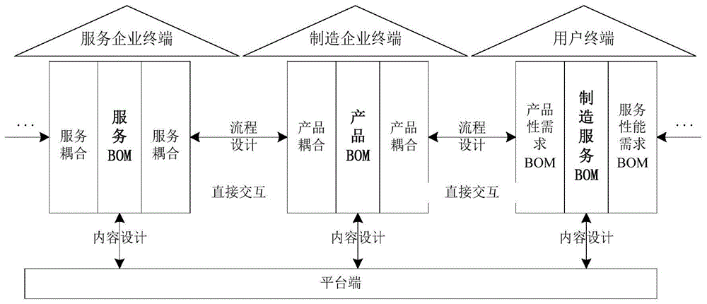 BOM驱动的智能制造服务任务分解方法及系统与流程