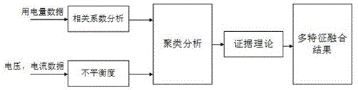 一种基于证据理论的多源特征融合窃电行为检测方法与流程