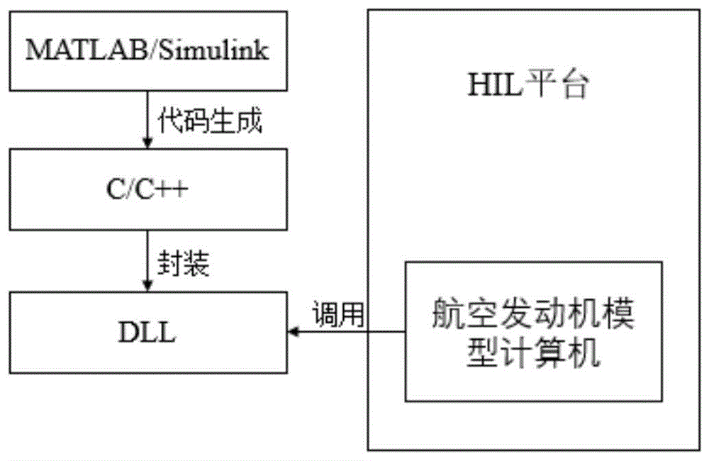 执行机构模型在航空发动机硬件在回路平台的集成方法与流程