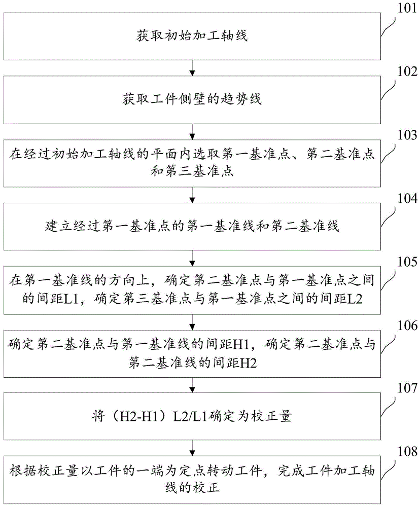 工件加工轴线的校正方法和装置与流程