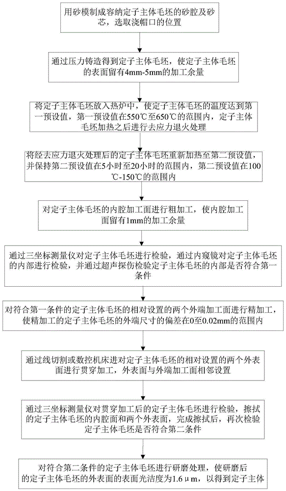 定子主体的加工方法、泵体组件及其装配方法和真空泵与流程