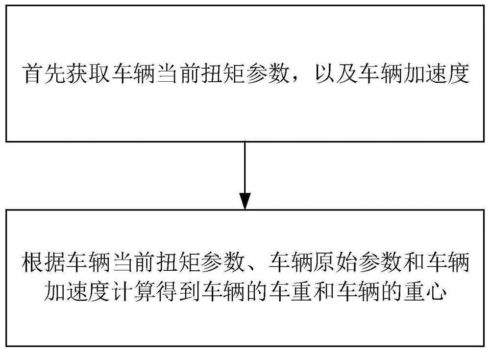 实时计算车辆车重和重心的方法、装置、电子设备及汽车与流程