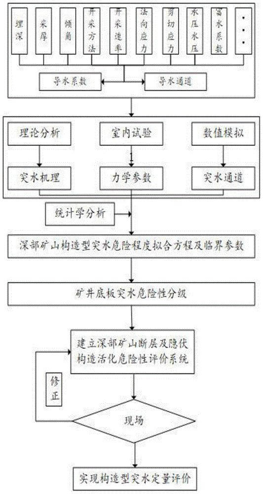 一种基于断裂力学理论的深部矿山构造型突水预测新方法与流程